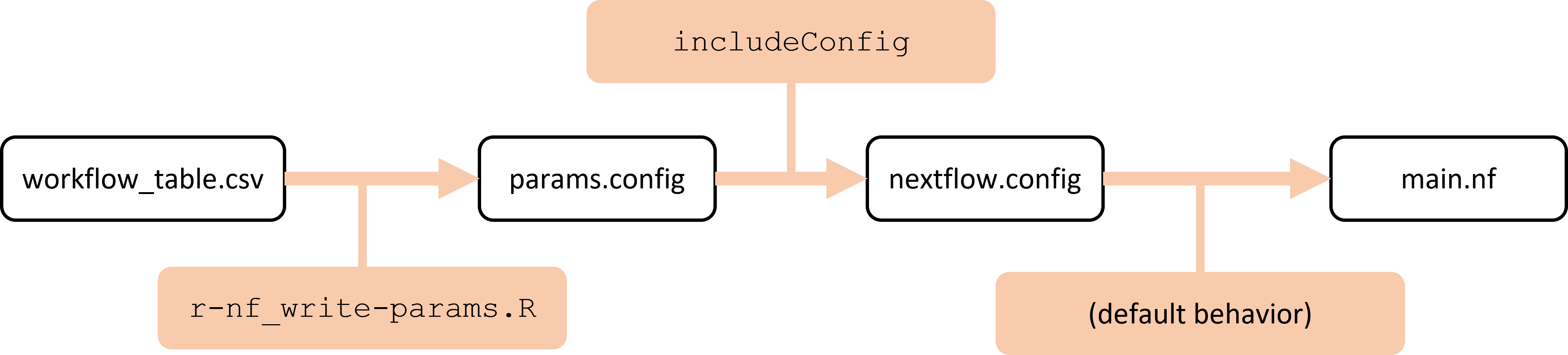 Diagram of how parameters are written in the proposed `r-nf` system.