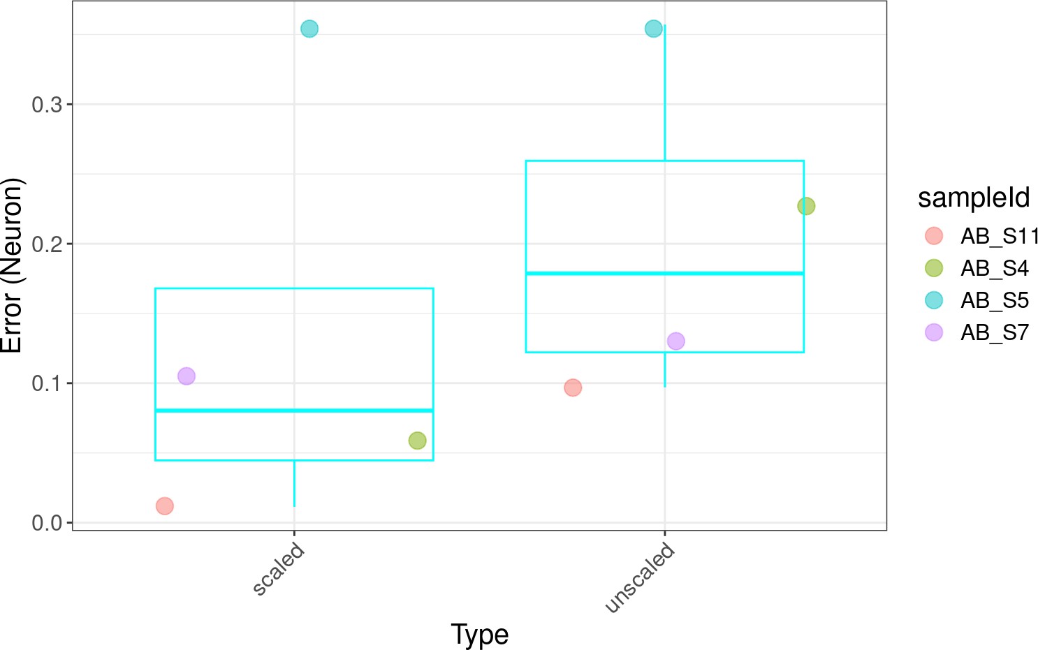 Absolute errors in neuron nuclei proportions across samples